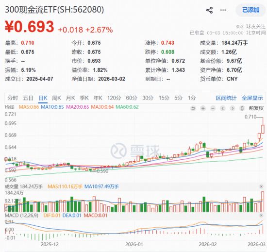 地缘冲突、HALO交易引爆现金流策略!300现金流ETF(562080)收涨2.67%续创新高,基金经理深度解析 新闻