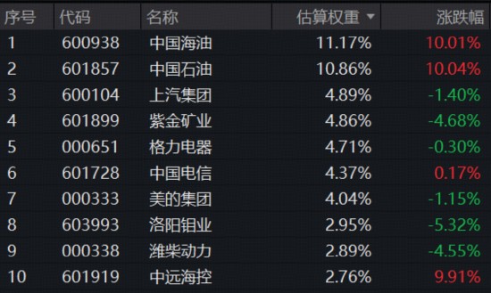 地缘冲突、HALO交易引爆现金流策略!300现金流ETF(562080)收涨2.67%续创新高,基金经理深度解析 新闻
