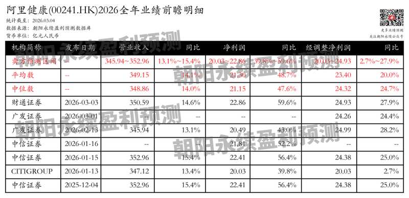  阿里健康：医药电商增长强劲，预测全年营业收入345.94~352.96亿元，同比增长13.1%~15.4% 新闻 阿里健康：医药电商增长强劲，预测全年营业收入345.94~352.96亿元，同比增长13.1%~15.4% 新闻