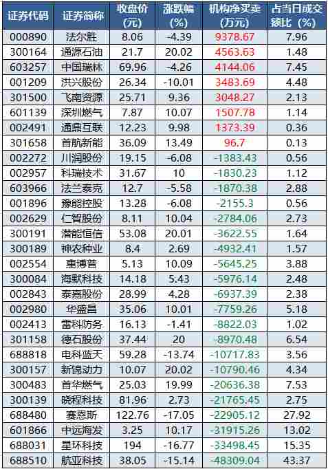  数据复盘丨石油石化、煤炭等行业走强 50股获主力资金净流入超1亿元 新闻