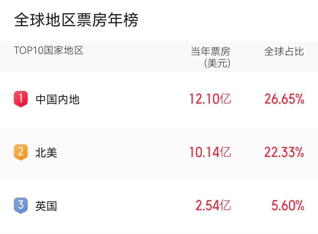 视频丨435万场,春节档观影场次创纪录,票价更惠民! 新闻