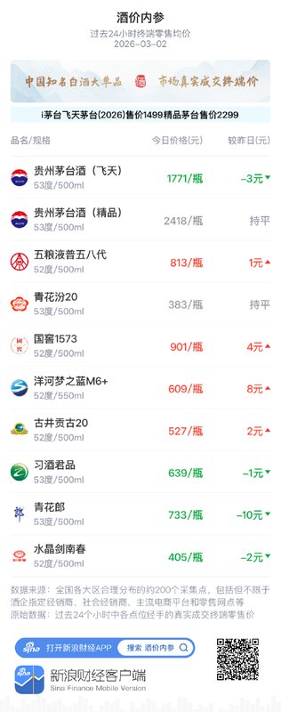 酒价内参3月2日价格发布，古井贡古20上涨2元 新闻