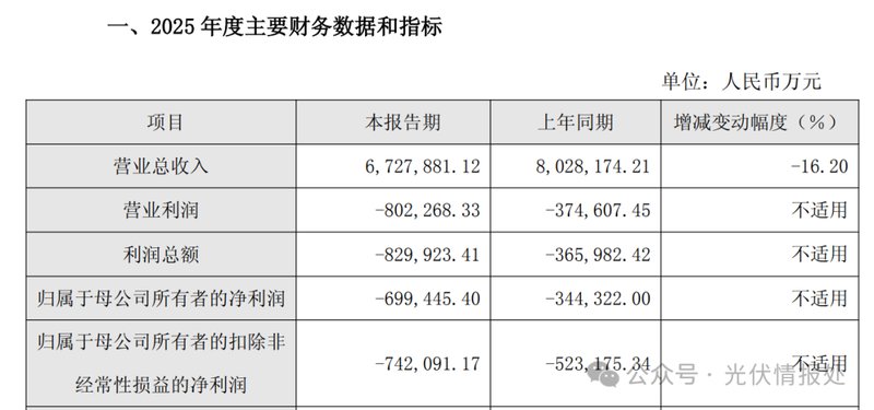 晶科能源、天合光能:年度净亏损67.86亿元、69.94亿元 新闻