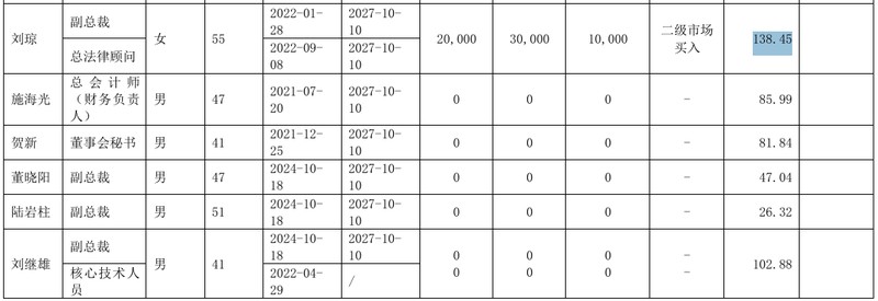 广钢气体56岁女副总裁刘琼退休,2024年薪酬为138万,曾增持公司股票 新闻