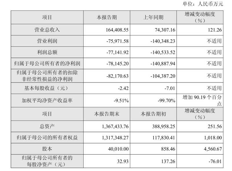 国产GPU龙头,2025年营收大涨121.26百分号 新闻