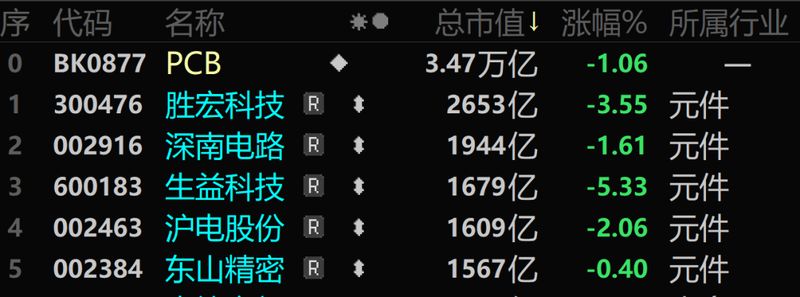  3天暴涨56百分号！昔日A股最强赛道，又杀回来了 新闻