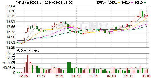 冰轮环境:公司旗下顿汉布什公司和冰轮换热技术公司为数据中心乃至液冷系统提供一次侧冷源装备和热交换装置等冷却装备 新闻