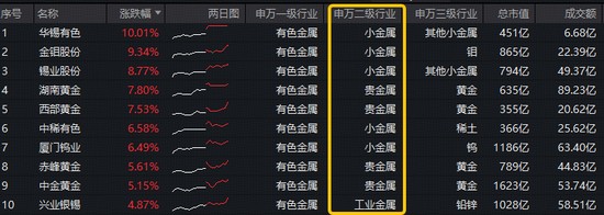  中东战火“点燃”避险情绪！黄金+小金属领涨，有色ETF（159876）逆市拉升1.5百分号！获资金实时净申购960万份！ 新闻