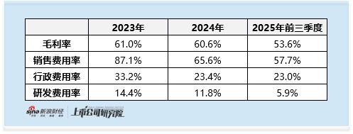  再惠冲刺港新双重上市：0.7百分号市占率难撑龙头地位 销售费用率超毛利率 盈利转正步履维艰 新闻