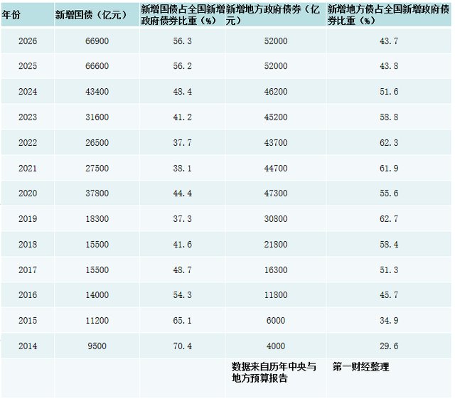  央地债务结构悄然优化，中央新增举债占比显著提升。 股票财经 央地债务结构悄然优化，中央新增举债占比显著提升。 股票财经 央地债务结构悄然优化，中央新增举债占比显著提升。 股票财经