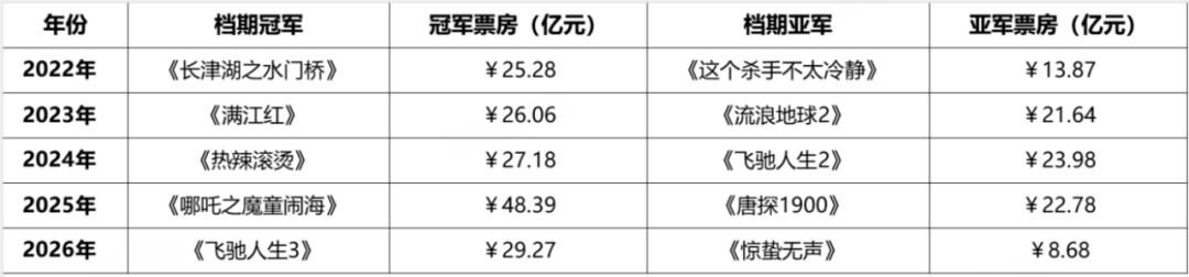  大银幕渐冷，竖屏内容强势分流观众目光；娱乐习惯悄然转向。 娱乐新闻