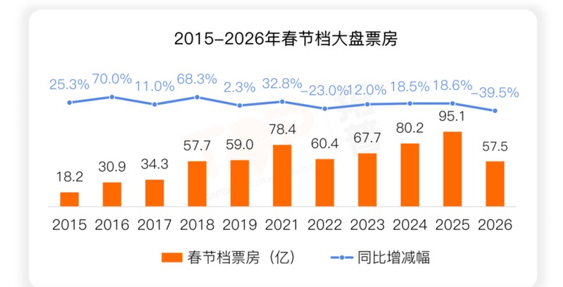  大银幕渐冷，竖屏内容强势分流观众目光；娱乐习惯悄然转向。 娱乐新闻