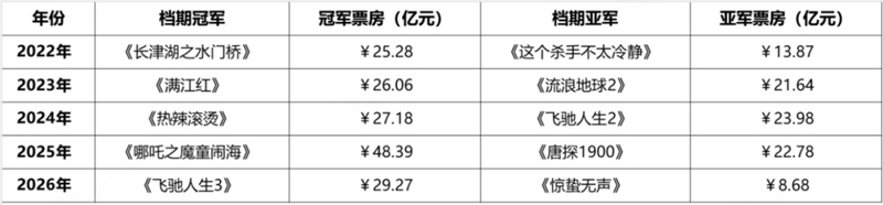  大银幕渐冷，竖屏内容强势分流观众目光；娱乐习惯悄然转向。 娱乐新闻