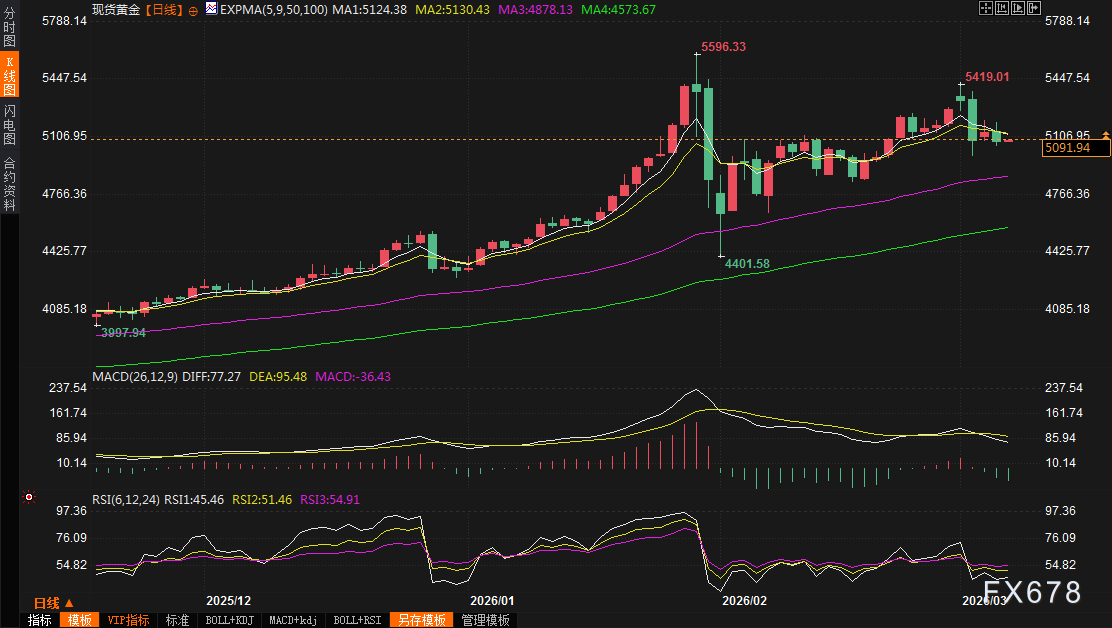  中东局势升级引发市场动荡；黄金短期承压明显，美债美元合力主导走势。 股票财经