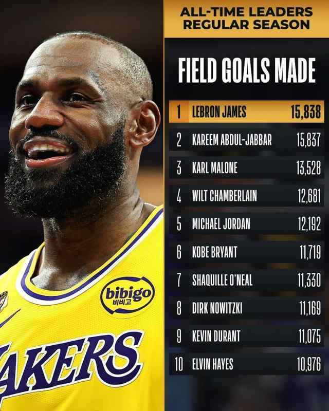  詹姆斯翻身后仰锁定胜局，运动战进球超越贾巴尔；NBA历史新篇章开启。 体育新闻 詹姆斯翻身后仰锁定胜局，运动战进球超越贾巴尔；NBA历史新篇章开启。 体育新闻