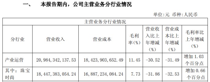  豫园股份上市首亏48亿；双主业承压下加速瘦身。 股票财经 豫园股份上市首亏48亿；双主业承压下加速瘦身。 股票财经