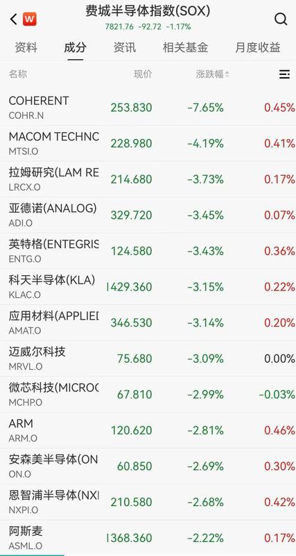  美股集体承压，道指大幅回落；半导体板块整体走低，原油价格显著攀升。 股票财经 美股集体承压，道指大幅回落；半导体板块整体走低，原油价格显著攀升。 股票财经 美股集体承压，道指大幅回落；半导体板块整体走低，原油价格显著攀升。 股票财经