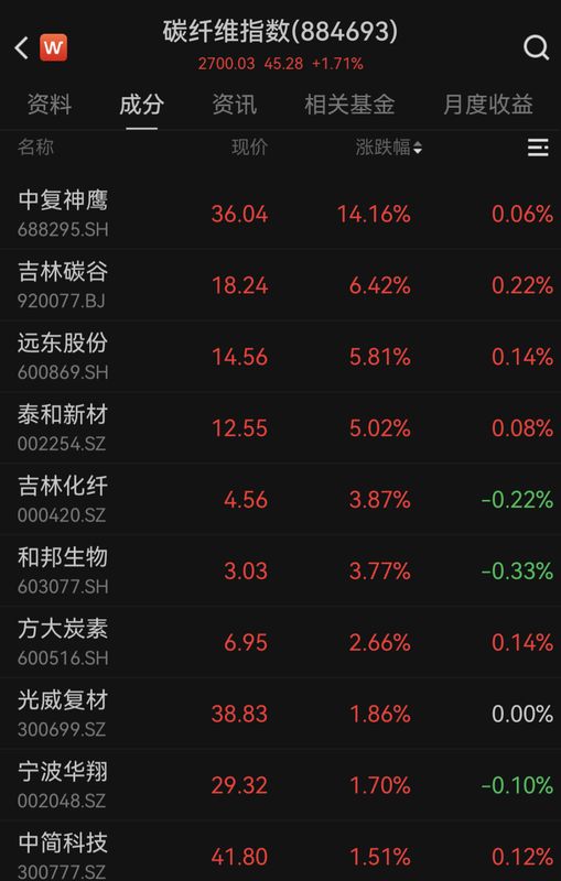  全球能源市场剧变，中东局势升级引发连锁反应；我国高端碳纤维实现突破，战略新兴产业迎来新机遇。 股票财经 全球能源市场剧变，中东局势升级引发连锁反应；我国高端碳纤维实现突破，战略新兴产业迎来新机遇。 股票财经 全球能源市场剧变，中东局势升级引发连锁反应；我国高端碳纤维实现突破，战略新兴产业迎来新机遇。 股票财经