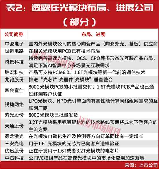  算力基础设施加速升级，光模块概念股集体活跃。 IT技术 算力基础设施加速升级，光模块概念股集体活跃。 IT技术 算力基础设施加速升级，光模块概念股集体活跃。 IT技术