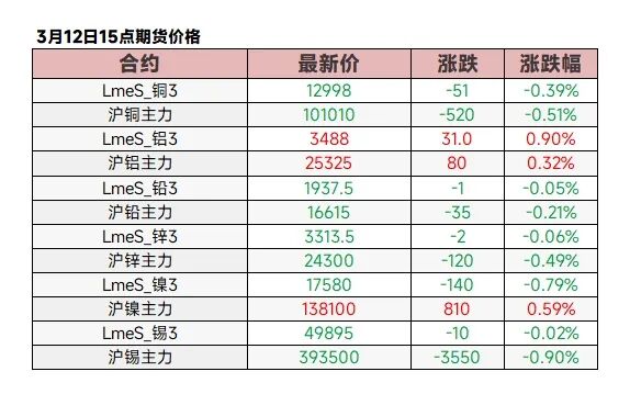 原油大幅拉升超5%,金属市场分化明显;宏观数据支撑科技产业活力。 股票财经 原油大幅拉升超5%,金属市场分化明显;宏观数据支撑科技产业活力。 股票财经
