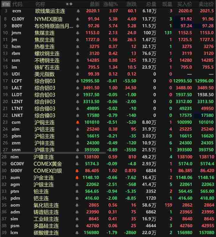 原油大幅拉升超5%,金属市场分化明显;宏观数据支撑科技产业活力。 股票财经 原油大幅拉升超5%,金属市场分化明显;宏观数据支撑科技产业活力。 股票财经