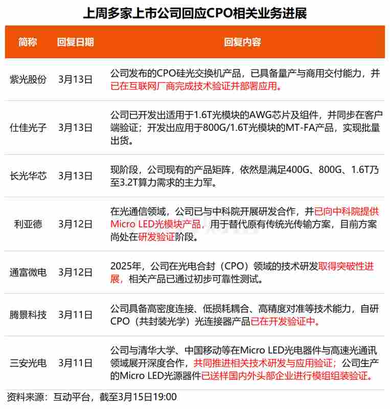 绿色电力与CPO双轮驱动,核心企业积极布局算电融合新路径。 股票财经 绿色电力与CPO双轮驱动,核心企业积极布局算电融合新路径。 股票财经 绿色电力与CPO双轮驱动,核心企业积极布局算电融合新路径。 股票财经