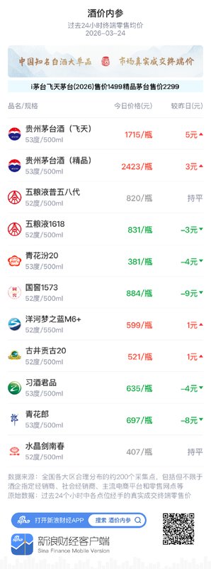  知名白酒单品价格出现分化调整；市场整体保持平稳运行格局。 股票财经 知名白酒单品价格出现分化调整；市场整体保持平稳运行格局。 股票财经