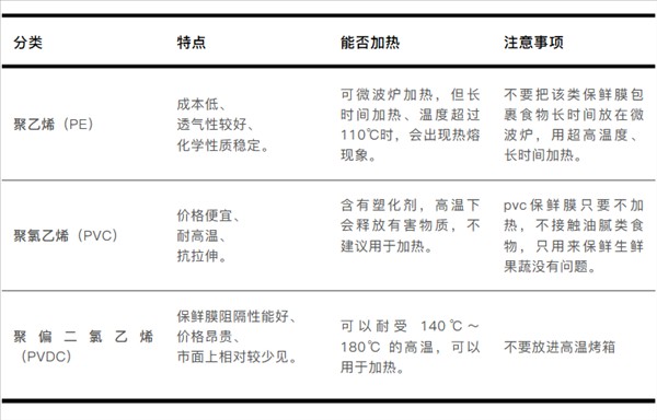 浴帽式保鲜膜走红厨房;材质安全如何判断;使用细节需留意。 健康养生