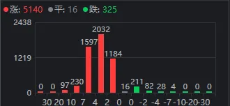  市场出现修复走势；电力军工板块领涨；后续观察重点在于局势变化。 股票财经 市场出现修复走势；电力军工板块领涨；后续观察重点在于局势变化。 股票财经