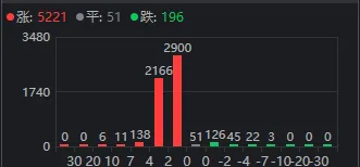  市场出现修复走势；电力军工板块领涨；后续观察重点在于局势变化。 股票财经 市场出现修复走势；电力军工板块领涨；后续观察重点在于局势变化。 股票财经