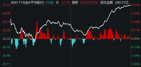  市场出现修复走势；电力军工板块领涨；后续观察重点在于局势变化。 股票财经 市场出现修复走势；电力军工板块领涨；后续观察重点在于局势变化。 股票财经