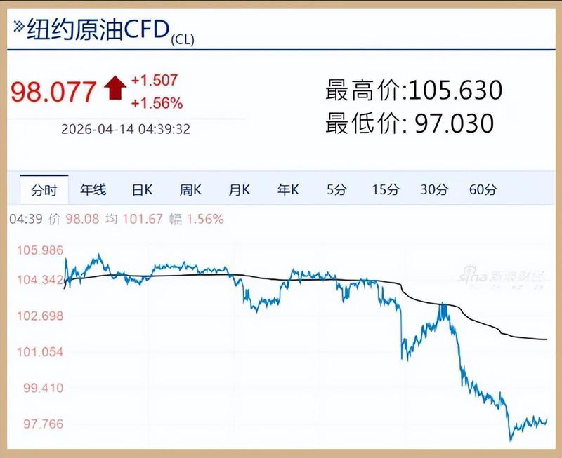  A股技术面深度复盘：五月4000点关口的均线系统研判与量价博弈 股票财经 A股技术面深度复盘：五月4000点关口的均线系统研判与量价博弈 股票财经