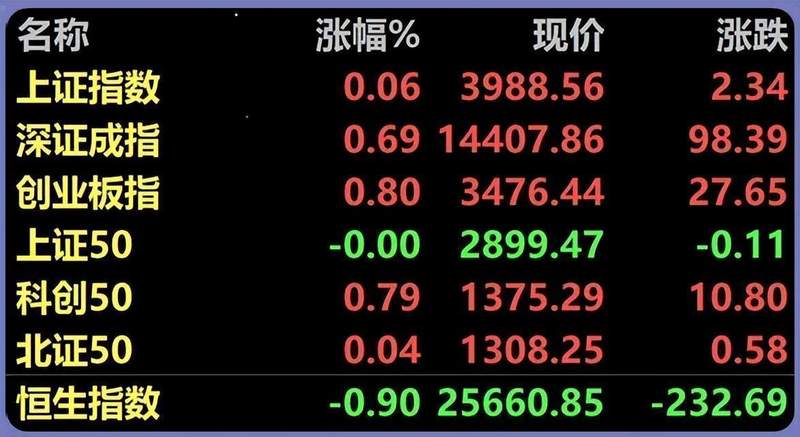  A股技术面深度复盘：五月4000点关口的均线系统研判与量价博弈 股票财经 A股技术面深度复盘：五月4000点关口的均线系统研判与量价博弈 股票财经